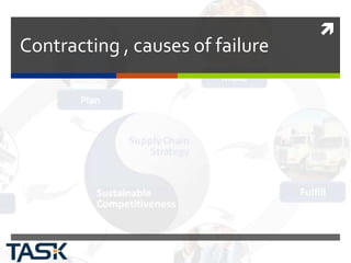 
Contracting , causes of failure
 