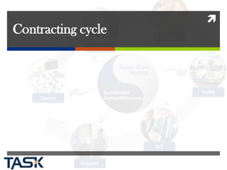 
Contracting cycle
 