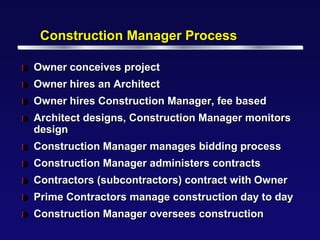 Construction Manager Process

l   Owner conceives project
l   Owner hires an Architect
l   Owner hires Construction Manager, fee based
l   Architect designs, Construction Manager monitors
    design
l   Construction Manager manages bidding process
l   Construction Manager administers contracts
l   Contractors (subcontractors) contract with Owner
l   Prime Contractors manage construction day to day
l   Construction Manager oversees construction
 