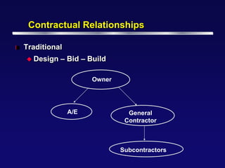 Contractual Relationships

l   Traditional
     Design   – Bid – Build

                        Owner




                  A/E             General
                                 Contractor



                                Subcontractors
 
