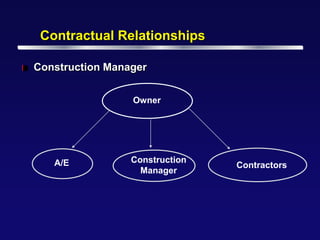 Contractual Relationships

l   Construction Manager


                     Owner




       A/E           Construction
                                    Contractors
                       Manager
 