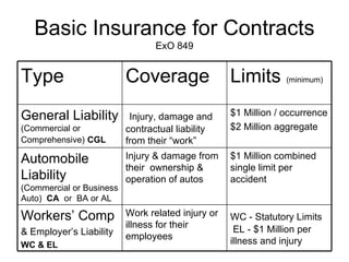 Basic Insurance for Contracts ExO 849 WC - Statutory Limits   EL - $1 Million per illness and injury Work related injury or illness for their employees Workers’ Comp & Employer’s Liability WC & EL $1 Million combined single limit per accident Injury & damage from their  ownership & operation of autos Automobile Liability   (Commercial or Business Auto)  CA   or  BA or AL $1 Million / occurrence  $2 Million aggregate Injury, damage and contractual liability from their “work” General Liability   (Commercial or Comprehensive)   CGL Limits  (minimum) Coverage Type 