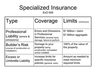 Specialized Insurance ExO 849 Amount as needed to meet minimum required limits Increase limits for specific insurance policies  (general, auto) Excess or Umbrella Liability 100% of the value of the property Damage to your property  being constructed, remodeled  and/or installed Builder’s Risk  (course of construction or installation) $1 Million / claim  $1 Million aggregate Errors and Omissions in Professional Services  causing injury, damage, failure to perform Professional Liability  (errors & omissions) Limits  (minimum) Coverage Type 