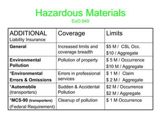 Hazardous Materials ExO 849 $ 1 M Occurrence Cleanup of pollution * MCS-90  (transporters) (Federal Requirement) $2 M / Occurrence $2 M / Aggregate Sudden & Accidental Pollution * Automobile  (transporters) $ 1 M /  Claim $ 2 M /  Aggregate Errors in professional services * Environmental Errors & Omissions $ 5 M / Occurrence $10 M / Aggregate Pollution of property Environmental Pollution $5 M /  CSL Occ. $10 / Aggregate Increased limits and coverage breadth General  Limits Coverage ADDITIONAL  Liability Insurance 