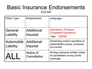 Basic Insurance Endorsements ExO 849 30 days advance written notice of cancellation of any of the coverage Notice of Cancellation ALL Ownership and/or operation of automobiles  (owned, scheduled, non-owned) Additional Insured Automobile Liability Operations, Products, Completed Operations their  “ WORK” Additional Insured General Liability Language Endorsement Policy Type 