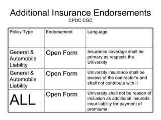 Additional Insurance Endorsements  CPDC CGC University shall not be reason of inclusion as additional insureds incur liability for payment of premiums Open Form ALL University insurance shall be excess of the contractor’s and shall not contribute with it Open Form General & Automobile Liability Insurance coverage shall be primary as respects the University Open Form General & Automobile Liability Language Endorsement Policy Type 