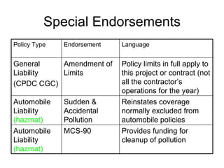 Special Endorsements Provides funding for cleanup of pollution MCS-90  Automobile Liability  (hazmat) Reinstates coverage normally excluded from automobile policies Sudden & Accidental Pollution Automobile Liability  (hazmat) Policy limits in full apply to this project or contract (not all the contractor’s operations for the year) Amendment of Limits General Liability (CPDC CGC) Language Endorsement Policy Type 