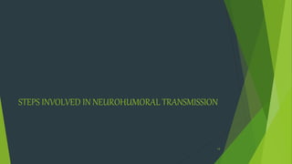 STEPS INVOLVED IN NEUROHUMORAL TRANSMISSION
14
 