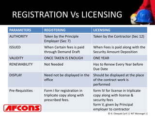 REGISTRATION Vs LICENSING
PARAMETERS REGISTERING LICENSING
AUTHORITY Taken by the Principle
Employer (Sec 7)
Taken by the Contractor (Sec 12)
ISSUED When Certain fees is paid
through Demand Draft
When Fees is paid along with the
Security Amount Deposition
VALIDITY ONCE TAKEN IS ENOUGH ONE YEAR
RENEWABILITY Not Needed Has to Renew Every Year before
Due Date
DISPLAY Need not be displayed in the
office
Should be displayed at the place
of the contract work is
performed
Pre-Requisities Form I for registration in
triplicate copy along with
prescribed fees.
form IV for license in triplicate
copy along with license &
security fees
form V, given by Principal
employer to contractor
© K J Deepak Cyril || NIT Warangal ||
 