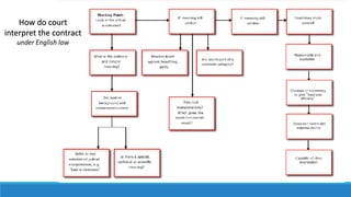 How do court
interpret the contract
under English law
 