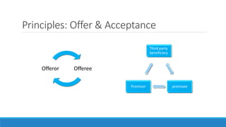 Principles: Offer & Acceptance
OffereeOfferor
Third party
beneficiary
promiseePromisor
 