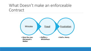 What Doesn’t make an enforceable
Contract
Frustration
• Krell v. Henry
Fraud
• Raffles v
Wichelhaus
Mistake
• Rose the cow:
Sherwood v.
Walker
 