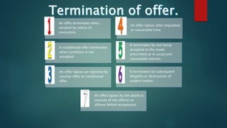 An offer terminates when
revoked by notice of
revocation.
An offer lapses after stipulated
or reasonable time.
A conditional offer terminates
when condition is not
accepted.
It terminates by not being
accepted in the mode
prescribed or in usual and
reasonable manner.
An offer lapses on rejection by
counter offer or conditional
offer.
It terminates by subsequent
illegality or destruction of
subject matter.
An offer lapses by the death or
insanity of the offeror or
offeree before acceptance.
 