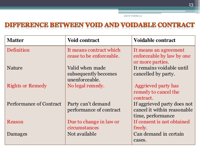 Void and Voidable Contracts