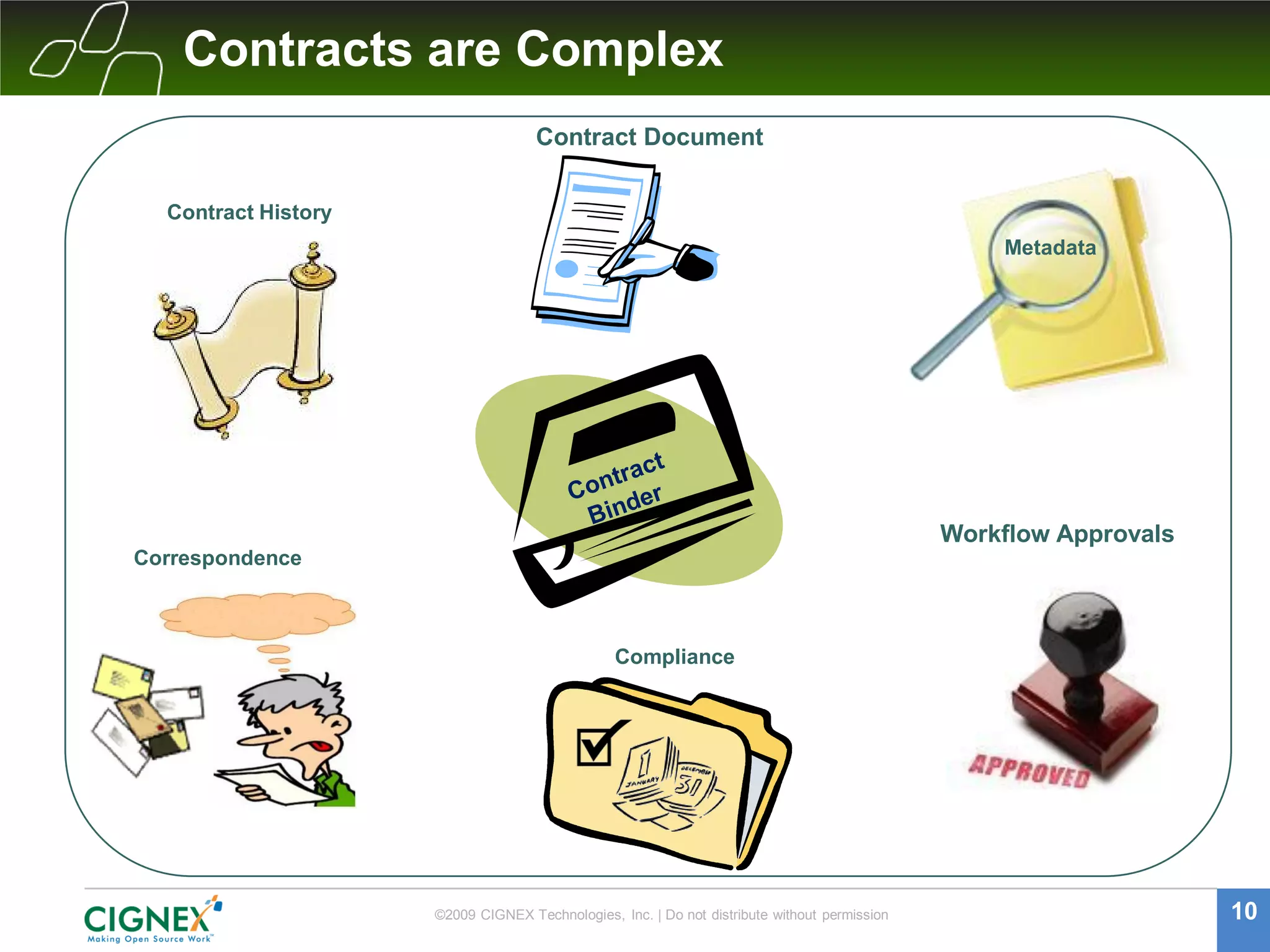 Contracts are Complex
                                    Contract Document


  Contract History
                                                                                                  Metadata




                                                                                              Workflow Approvals
Correspondence



                                                Compliance




                     ©2009 CIGNEX Technologies, Inc. | Do not distribute without permission                        10
 