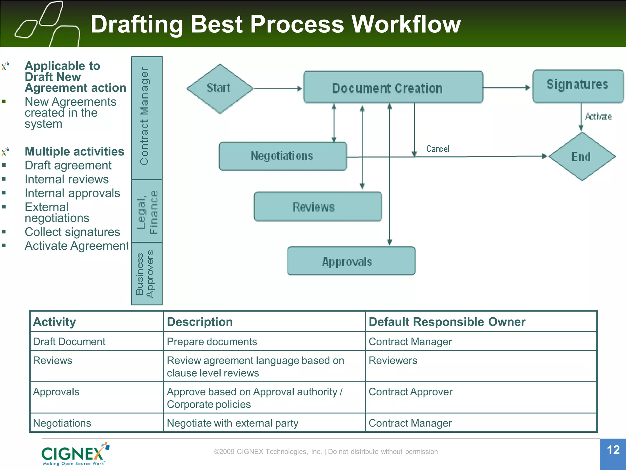Drafting Best Process Workflow
    Applicable to
    Draft New
    Agreement action
   New Agreements
    created in the
    system

    Multiple activities
   Draft agreement
   Internal reviews
   Internal approvals
   External
    negotiations
   Collect signatures
   Activate Agreement




     Activity             Description                                               Default Responsible Owner
     Draft Document       Prepare documents                                         Contract Manager
     Reviews              Review agreement language based on                        Reviewers
                          clause level reviews
     Approvals            Approve based on Approval authority /                     Contract Approver
                          Corporate policies
     Negotiations         Negotiate with external party                             Contract Manager

                                    ©2009 CIGNEX Technologies, Inc. | Do not distribute without permission      12
 