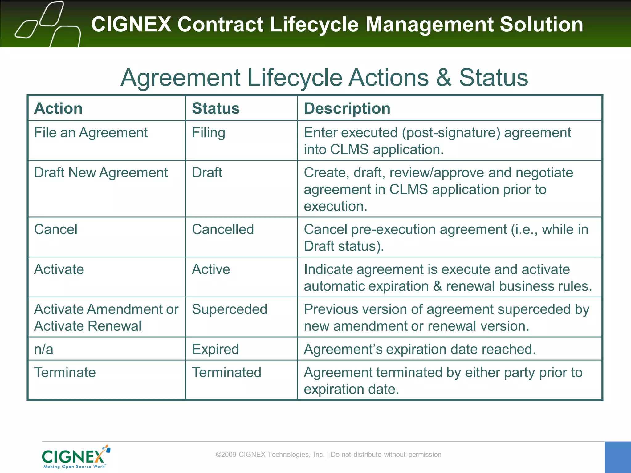 CIGNEX Contract Lifecycle Management Solution

             Agreement Lifecycle Actions & Status
Action                Status                         Description
File an Agreement     Filing                         Enter executed (post-signature) agreement
                                                     into CLMS application.
Draft New Agreement   Draft                          Create, draft, review/approve and negotiate
                                                     agreement in CLMS application prior to
                                                     execution.
Cancel                Cancelled                      Cancel pre-execution agreement (i.e., while in
                                                     Draft status).
Activate              Active                         Indicate agreement is execute and activate
                                                     automatic expiration & renewal business rules.
Activate Amendment or Superceded                     Previous version of agreement superceded by
Activate Renewal                                     new amendment or renewal version.
n/a                   Expired                        Agreement’s expiration date reached.
Terminate             Terminated                     Agreement terminated by either party prior to
                                                     expiration date.



                          ©2009 CIGNEX Technologies, Inc. | Do not distribute without permission
 