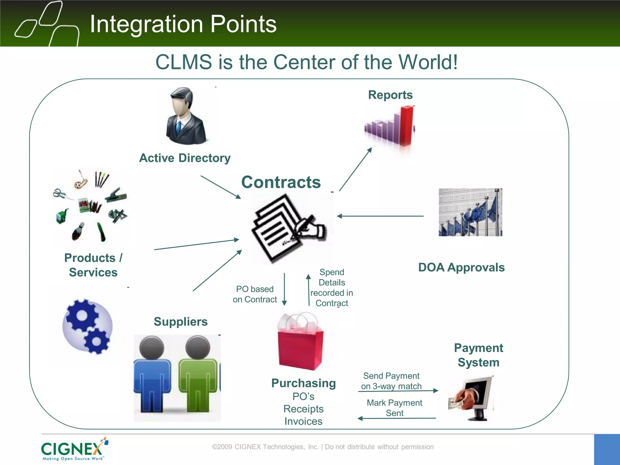 Integration Points
               CLMS is the Center of the World!
                                                                            Reports




             Active Directory

                                    Contracts



Products /
 Services                                                  Spend                            DOA Approvals
                                                           Details
                                  PO based               recorded in
                                 on Contract              Contract

               Suppliers

                                                                                                    Payment
                                                                                                    System
                                                                          Send Payment
                                             Purchasing                   on 3-way match
                                                   PO’s
                                                                           Mark Payment
                                                 Receipts                      Sent
                                                 Invoices

                           ©2009 CIGNEX Technologies, Inc. | Do not distribute without permission
 