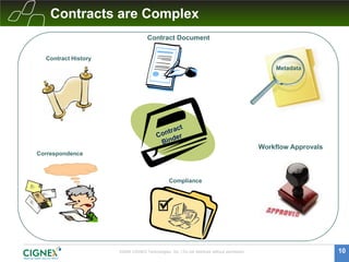 Contracts are Complex
                                    Contract Document


  Contract History
                                                                                                  Metadata




                                                                                              Workflow Approvals
Correspondence



                                                Compliance




                     ©2009 CIGNEX Technologies, Inc. | Do not distribute without permission                        10
 