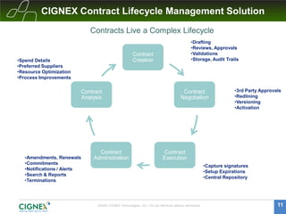 CIGNEX Contract Lifecycle Management Solution
                             Contracts Live a Complex Lifecycle
                                                                                              •Drafting
                                                                                              •Reviews, Approvals
                                                      Contract                                •Validations
•Spend Details                                        Creation                                •Storage, Audit Trails
•Preferred Suppliers
•Resource Optimization
•Process Improvements


                         Contract                                                       Contract                     •3rd Party Approvals
                         Analysis                                                      Negotiation                   •Redlining
                                                                                                                     •Versioning
                                                                                                                     •Activation




                               Contract                                    Contract
   •Amendments, Renewals     Administration                                Execution
   •Commitments
                                                                                                        •Capture signatures
   •Notifications / Alerts
                                                                                                        •Setup Expirations
   •Search & Reports
                                                                                                        •Central Repository
   •Terminations




                               ©2009 CIGNEX Technologies, Inc. | Do not distribute without permission                                  11
 
