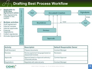 Drafting Best Process Workflow
    Applicable to
    Draft New
    Agreement action
   New Agreements
    created in the
    system

    Multiple activities
   Draft agreement
   Internal reviews
   Internal approvals
   External
    negotiations
   Collect signatures
   Activate Agreement




     Activity             Description                                               Default Responsible Owner
     Draft Document       Prepare documents                                         Contract Manager
     Reviews              Review agreement language based on                        Reviewers
                          clause level reviews
     Approvals            Approve based on Approval authority /                     Contract Approver
                          Corporate policies
     Negotiations         Negotiate with external party                             Contract Manager

                                    ©2009 CIGNEX Technologies, Inc. | Do not distribute without permission      12
 