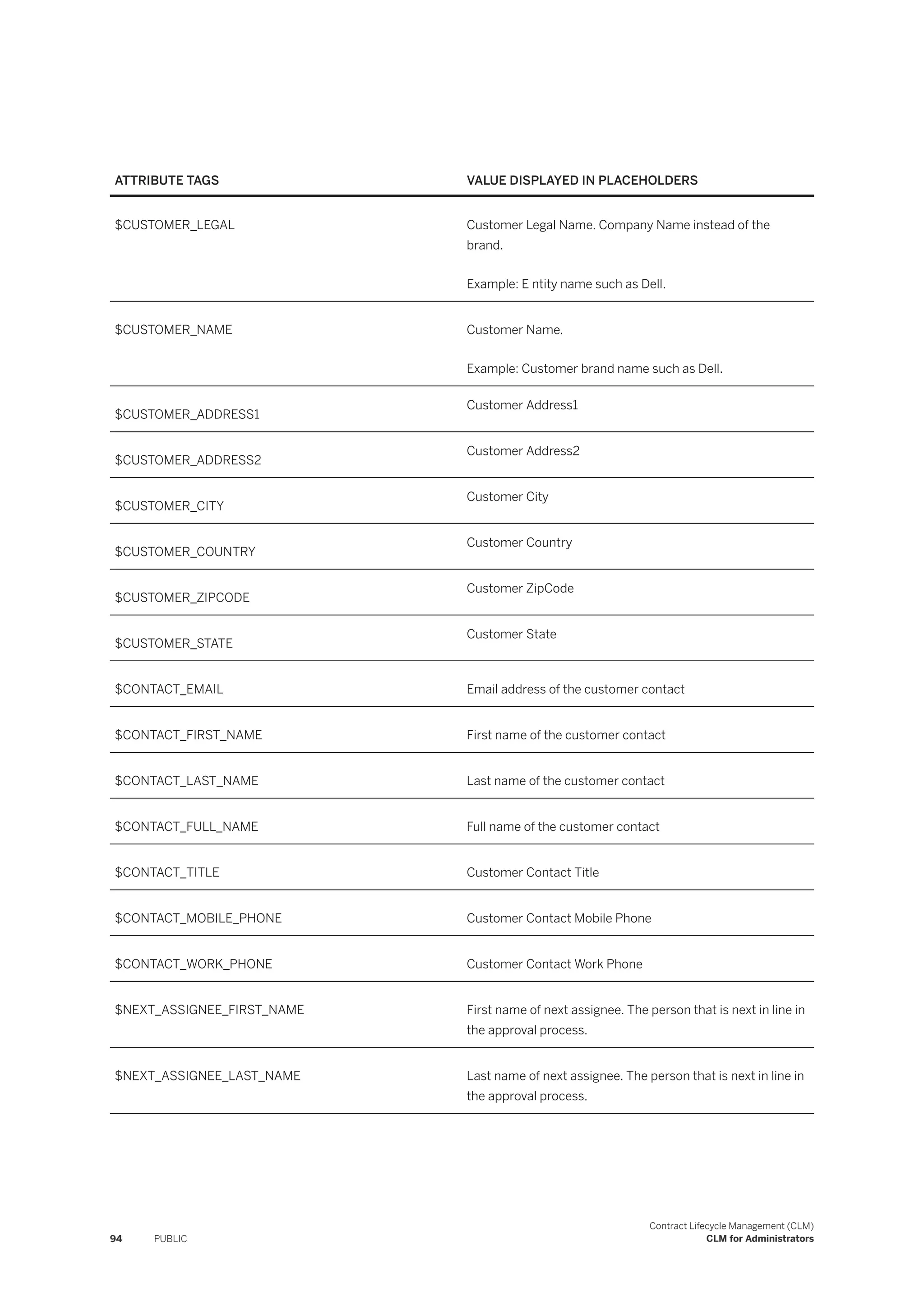 ATTRIBUTE TAGS VALUE DISPLAYED IN PLACEHOLDERS
$CUSTOMER_LEGAL Customer Legal Name. Company Name instead of the
brand.
Example: E ntity name such as Dell.
$CUSTOMER_NAME Customer Name.
Example: Customer brand name such as Dell.
$CUSTOMER_ADDRESS1
Customer Address1
$CUSTOMER_ADDRESS2
Customer Address2
$CUSTOMER_CITY
Customer City
$CUSTOMER_COUNTRY
Customer Country
$CUSTOMER_ZIPCODE
Customer ZipCode
$CUSTOMER_STATE
Customer State
$CONTACT_EMAIL Email address of the customer contact
$CONTACT_FIRST_NAME First name of the customer contact
$CONTACT_LAST_NAME Last name of the customer contact
$CONTACT_FULL_NAME Full name of the customer contact
$CONTACT_TITLE Customer Contact Title
$CONTACT_MOBILE_PHONE Customer Contact Mobile Phone
$CONTACT_WORK_PHONE Customer Contact Work Phone
$NEXT_ASSIGNEE_FIRST_NAME First name of next assignee. The person that is next in line in
the approval process.
$NEXT_ASSIGNEE_LAST_NAME Last name of next assignee. The person that is next in line in
the approval process.
94 PUBLIC
Contract Lifecycle Management (CLM)
CLM for Administrators
 
