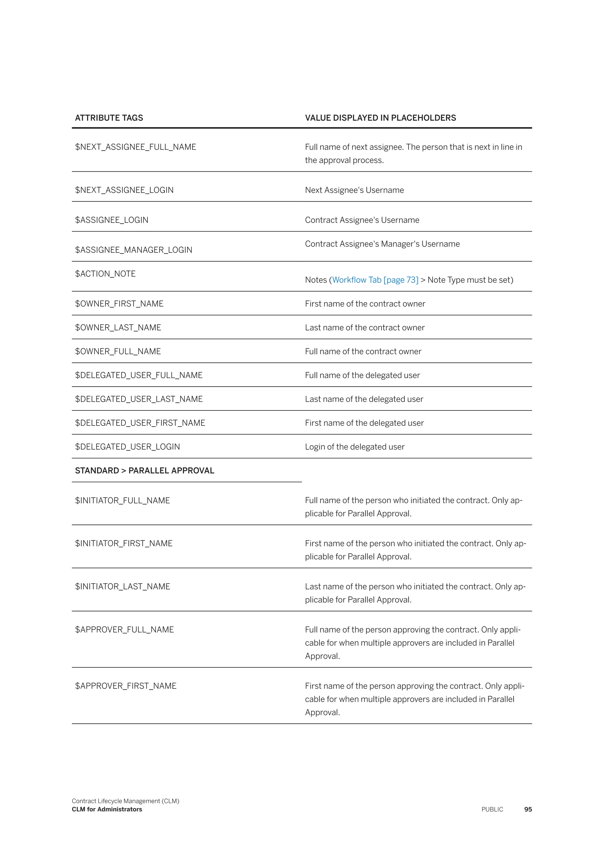 ATTRIBUTE TAGS VALUE DISPLAYED IN PLACEHOLDERS
$NEXT_ASSIGNEE_FULL_NAME Full name of next assignee. The person that is next in line in
the approval process.
$NEXT_ASSIGNEE_LOGIN Next Assignee's Username
$ASSIGNEE_LOGIN Contract Assignee's Username
$ASSIGNEE_MANAGER_LOGIN
Contract Assignee's Manager's Username
$ACTION_NOTE
Notes (Workflow Tab [page 73] > Note Type must be set)
$OWNER_FIRST_NAME First name of the contract owner
$OWNER_LAST_NAME Last name of the contract owner
$OWNER_FULL_NAME Full name of the contract owner
$DELEGATED_USER_FULL_NAME Full name of the delegated user
$DELEGATED_USER_LAST_NAME Last name of the delegated user
$DELEGATED_USER_FIRST_NAME First name of the delegated user
$DELEGATED_USER_LOGIN Login of the delegated user
STANDARD > PARALLEL APPROVAL
$INITIATOR_FULL_NAME Full name of the person who initiated the contract. Only ap­
plicable for Parallel Approval.
$INITIATOR_FIRST_NAME First name of the person who initiated the contract. Only ap­
plicable for Parallel Approval.
$INITIATOR_LAST_NAME Last name of the person who initiated the contract. Only ap­
plicable for Parallel Approval.
$APPROVER_FULL_NAME Full name of the person approving the contract. Only appli­
cable for when multiple approvers are included in Parallel
Approval.
$APPROVER_FIRST_NAME First name of the person approving the contract. Only appli­
cable for when multiple approvers are included in Parallel
Approval.
Contract Lifecycle Management (CLM)
CLM for Administrators PUBLIC 95
 