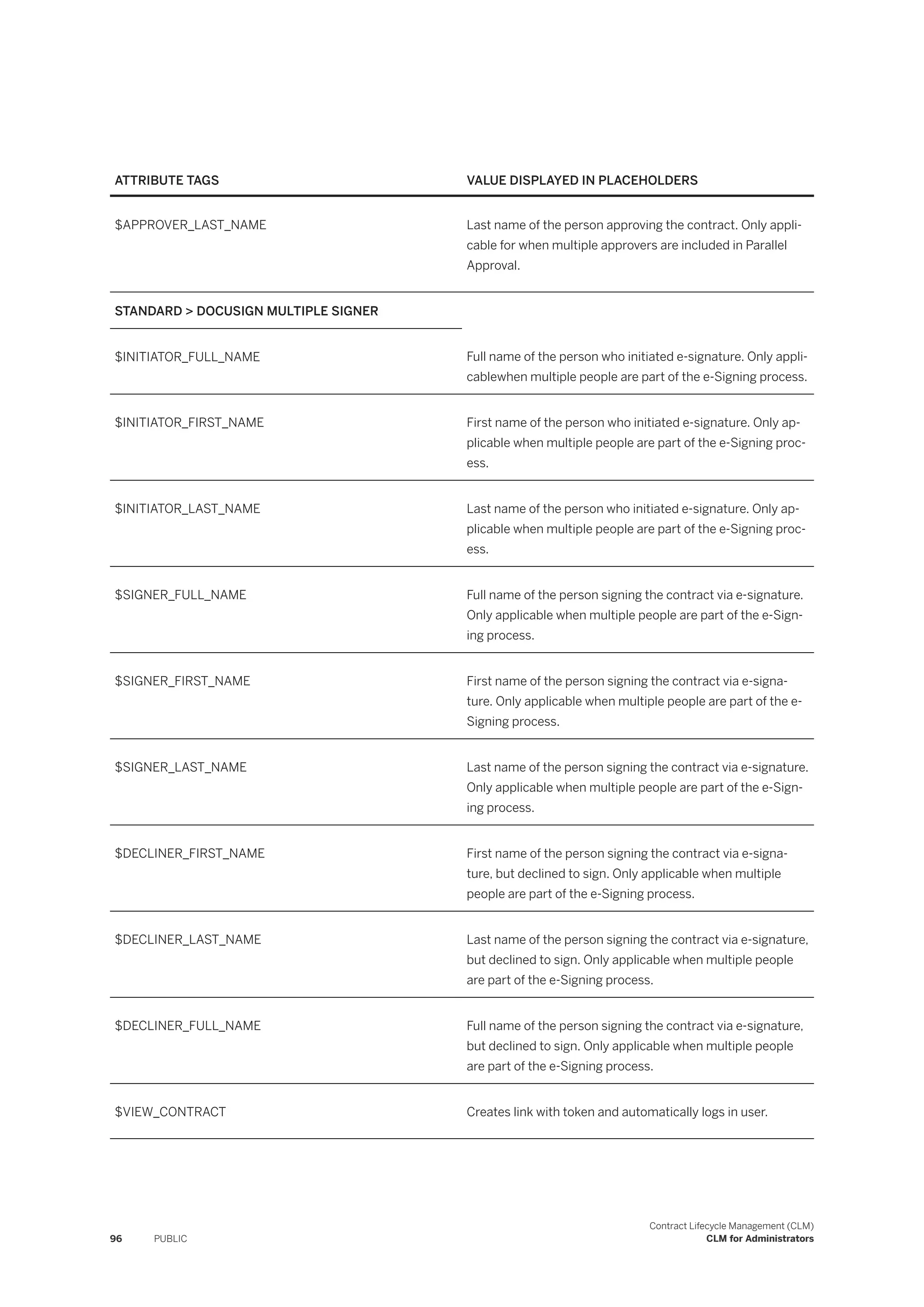 ATTRIBUTE TAGS VALUE DISPLAYED IN PLACEHOLDERS
$APPROVER_LAST_NAME Last name of the person approving the contract. Only appli­
cable for when multiple approvers are included in Parallel
Approval.
STANDARD > DOCUSIGN MULTIPLE SIGNER
$INITIATOR_FULL_NAME Full name of the person who initiated e-signature. Only appli­
cablewhen multiple people are part of the e-Signing process.
$INITIATOR_FIRST_NAME First name of the person who initiated e-signature. Only ap­
plicable when multiple people are part of the e-Signing proc­
ess.
$INITIATOR_LAST_NAME Last name of the person who initiated e-signature. Only ap­
plicable when multiple people are part of the e-Signing proc­
ess.
$SIGNER_FULL_NAME Full name of the person signing the contract via e-signature.
Only applicable when multiple people are part of the e-Sign­
ing process.
$SIGNER_FIRST_NAME First name of the person signing the contract via e-signa­
ture. Only applicable when multiple people are part of the e-
Signing process.
$SIGNER_LAST_NAME Last name of the person signing the contract via e-signature.
Only applicable when multiple people are part of the e-Sign­
ing process.
$DECLINER_FIRST_NAME First name of the person signing the contract via e-signa­
ture, but declined to sign. Only applicable when multiple
people are part of the e-Signing process.
$DECLINER_LAST_NAME Last name of the person signing the contract via e-signature,
but declined to sign. Only applicable when multiple people
are part of the e-Signing process.
$DECLINER_FULL_NAME Full name of the person signing the contract via e-signature,
but declined to sign. Only applicable when multiple people
are part of the e-Signing process.
$VIEW_CONTRACT Creates link with token and automatically logs in user.
96 PUBLIC
Contract Lifecycle Management (CLM)
CLM for Administrators
 