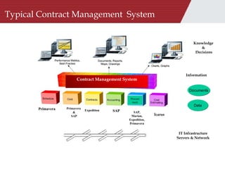 Typical Contract Management  System  Primavera  & SAP Primavera Expedition SAP SAP, Marian, Expedition, Primavera Icarus  Knowledge  &  Decisions Information IT Infrastructure Servers & Network Data Documents Procurement Contract Management System 