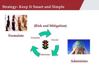 Strategy- Keep It Smart and Simple   Formulate  Administer (Risk and Mitigation) Execute   Formulate Administer   