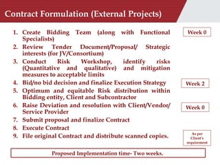 Contract Formulation (External Projects) Create Bidding Team (along with Functional Specialists) Review Tender Document/Proposal/ Strategic interests (for JV/Consortium)  Conduct Risk Workshop, identify risks (Quantitative and qualitative) and mitigation measures to acceptable limits Bid/no bid decision and finalize Execution Strategy Optimum and equitable Risk distribution within Bidding entity, Client and Subcontractor Raise Deviation and resolution with Client/Vendor/Service Provider Submit proposal and finalize Contract Execute Contract File original Contract and distribute scanned copies. Week 0 Week 2 Week 0 As per Client’s requirement Proposed Implementation time- Two weeks.  