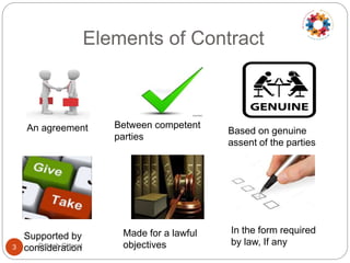 Elements of Contract
An agreement Between competent
parties
Based on genuine
assent of the parties
Supported by
consideration
Made for a lawful
objectives
In the form required
by law, If any3 Pritesh Gharat
 