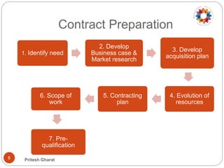 Contract Preparation
1. Identify need
2. Develop
Business case &
Market research
3. Develop
acquisition plan
4. Evolution of
resources
5. Contracting
plan
6. Scope of
work
7. Pre-
qualification
6 Pritesh Gharat
 