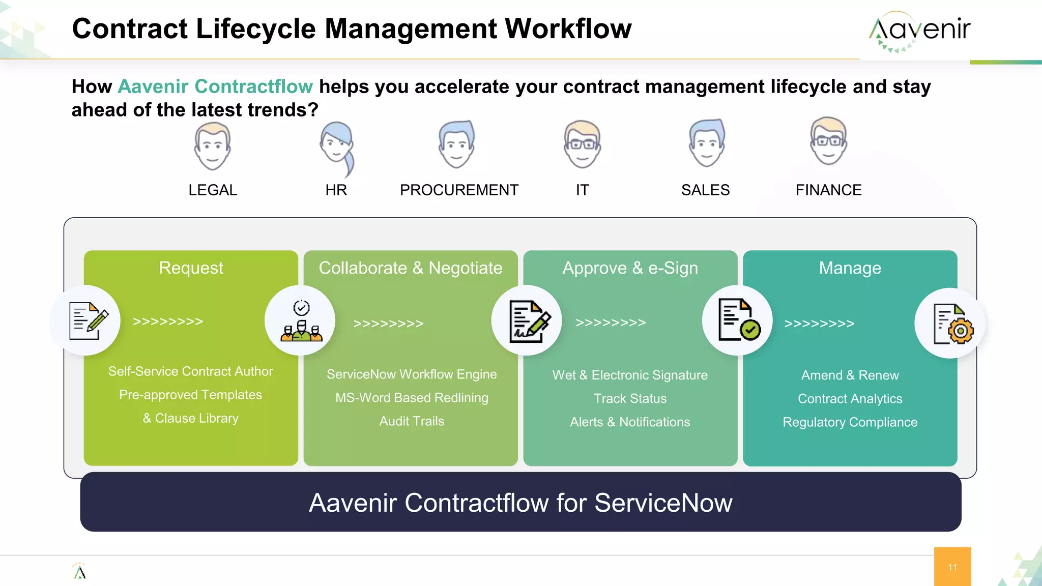 Aavenir Contractflow for ServiceNow
HR PROCUREMENT FINANCE
SALES
IT
LEGAL
Request
Self-Service Contract Author
Pre-approved Templates
& Clause Library
Contract Lifecycle Management Workflow
11
Collaborate & Negotiate
ServiceNow Workflow Engine
MS-Word Based Redlining
Audit Trails
>>>>>>>>
Approve & e-Sign
Wet & Electronic Signature
Track Status
Alerts & Notifications
>>>>>>>>
Manage
Amend & Renew
Contract Analytics
Regulatory Compliance
>>>>>>>> >>>>>>>>
How Aavenir Contractflow helps you accelerate your contract management lifecycle and stay
ahead of the latest trends?
 