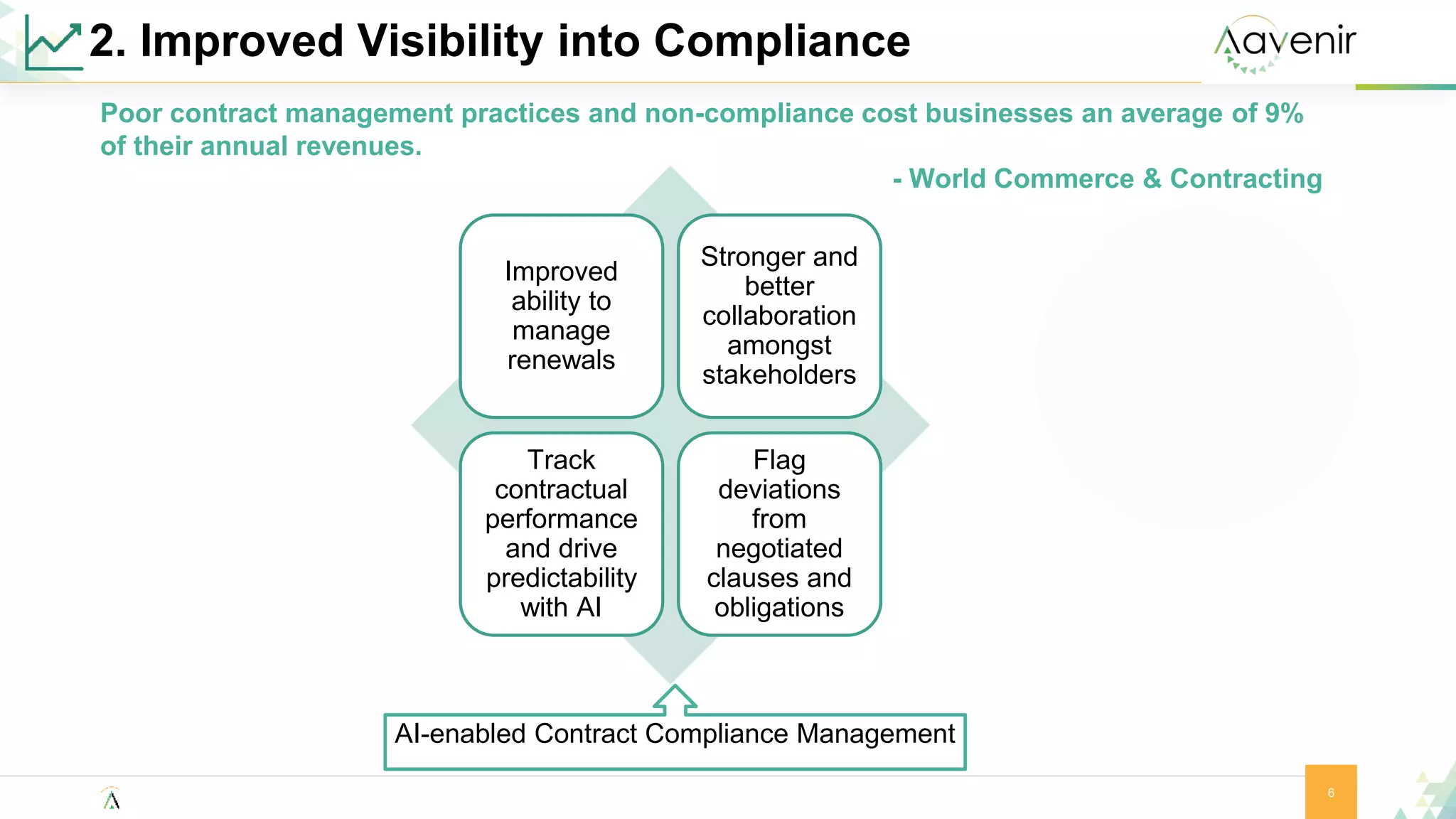 2. Improved Visibility into Compliance
Improved
ability to
manage
renewals
Stronger and
better
collaboration
amongst
stakeholders
Track
contractual
performance
and drive
predictability
with AI
Flag
deviations
from
negotiated
clauses and
obligations
AI-enabled Contract Compliance Management
Poor contract management practices and non-compliance cost businesses an average of 9%
of their annual revenues.
- World Commerce & Contracting
6
 