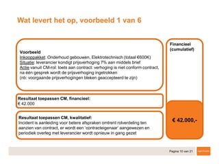 Pagina 10 van 21
Wat levert het op, voorbeeld 1 van 6
Voorbeeld
Inkooppakket: Onderhoud gebouwen, Elektrotechnisch (totaal €600K)
Situatie: leverancier kondigt prijsverhoging 7% aan middels brief
Actie vanuit CM-rol: toets aan contract: verhoging is niet conform contract,
na één gesprek wordt de prijsverhoging ingetrokken
(nb: voorgaande prijsverhogingen bleken geaccepteerd te zijn)
Resultaat toepassen CM, financieel:
€ 42.000
Resultaat toepassen CM, kwalitatief:
Incident is aanleiding voor betere afspraken omtrent rolverdeling ten
aanzien van contract, er wordt een ‘contracteigenaar’ aangewezen en
periodiek overleg met leverancier wordt opnieuw in gang gezet
Financieel
(cumulatief)
€ 42.000,-
 