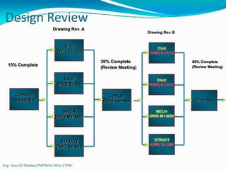 Design Review
                          Drawing Rev. A
                                                              Drawing Rev. B


                             Civil
                                                                 Civil
                           DWG C1-C10                          DWG C1-C15

                                           30% Complete                        60% Complete
  15% Complete                                                                 (Review Meeting)
                                           (Review Meeting)

                              Elect                              Elect
                            DWG E1-E8                          DWG E1-E10

      Concept                                 Design
     Schematic                              Development                          Progress


                             MECH                                MECH
                           DWG M1-M20                          DWG M1-M20




                             STRUCT                             STRUCT
                                                               DWG S1-S20
                            DWG S1-S15



Eng: Anas El-Wahdan,PMP,Who'sWho,CPMC
 