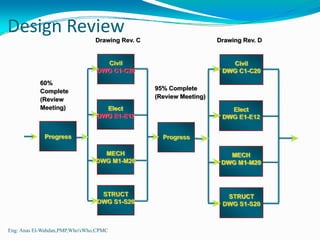 Design Review
                                Drawing Rev. C                      Drawing Rev. D


                                  Civil                                Civil
                                DWG C1-C20                           DWG C1-C20
           60%
           Complete                              95% Complete
           (Review                               (Review Meeting)
           Meeting)               Elect                                Elect
                                DWG E1-E12                           DWG E1-E12


             Progress                              Progress

                                  MECH                                 MECH
                                DWG M1-M20                           DWG M1-M20




                                 STRUCT                               STRUCT
                                DWG S1-S20                           DWG S1-S20



Eng: Anas El-Wahdan,PMP,Who'sWho,CPMC
 