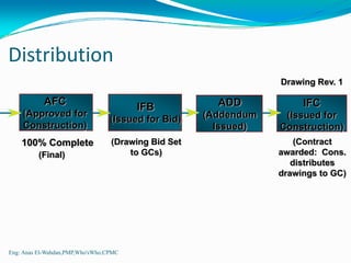 Distribution
                                                                 Drawing Rev. 1

           AFC                                         ADD            IFC
                                        IFB
    (Approved for                                    (Addendum    (Issued for
                                  (Issued for Bid)
    Construction)                                      Issued)   Construction)
    100% Complete                 (Drawing Bid Set                   (Contract
          (Final)                     to GCs)                    awarded: Cons.
                                                                    distributes
                                                                 drawings to GC)




Eng: Anas El-Wahdan,PMP,Who'sWho,CPMC
 