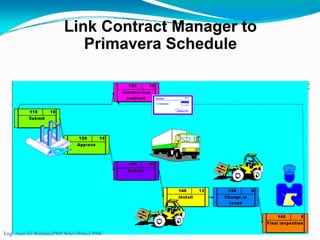 Link Contract Manager to
                         Primavera Schedule




Eng: Anas El-Wahdan,PMP,Who'sWho,CPMC
 