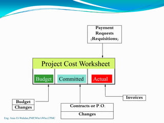 Payment
                                                      Requests
                                                    (Requisitions)




                          Project Cost Worksheet

                      Budget            Committed     Actual


                                                                     Invoices
       Budget
       Changes                             Contracts or P.O.
                                               Changes
Eng: Anas El-Wahdan,PMP,Who'sWho,CPMC
 