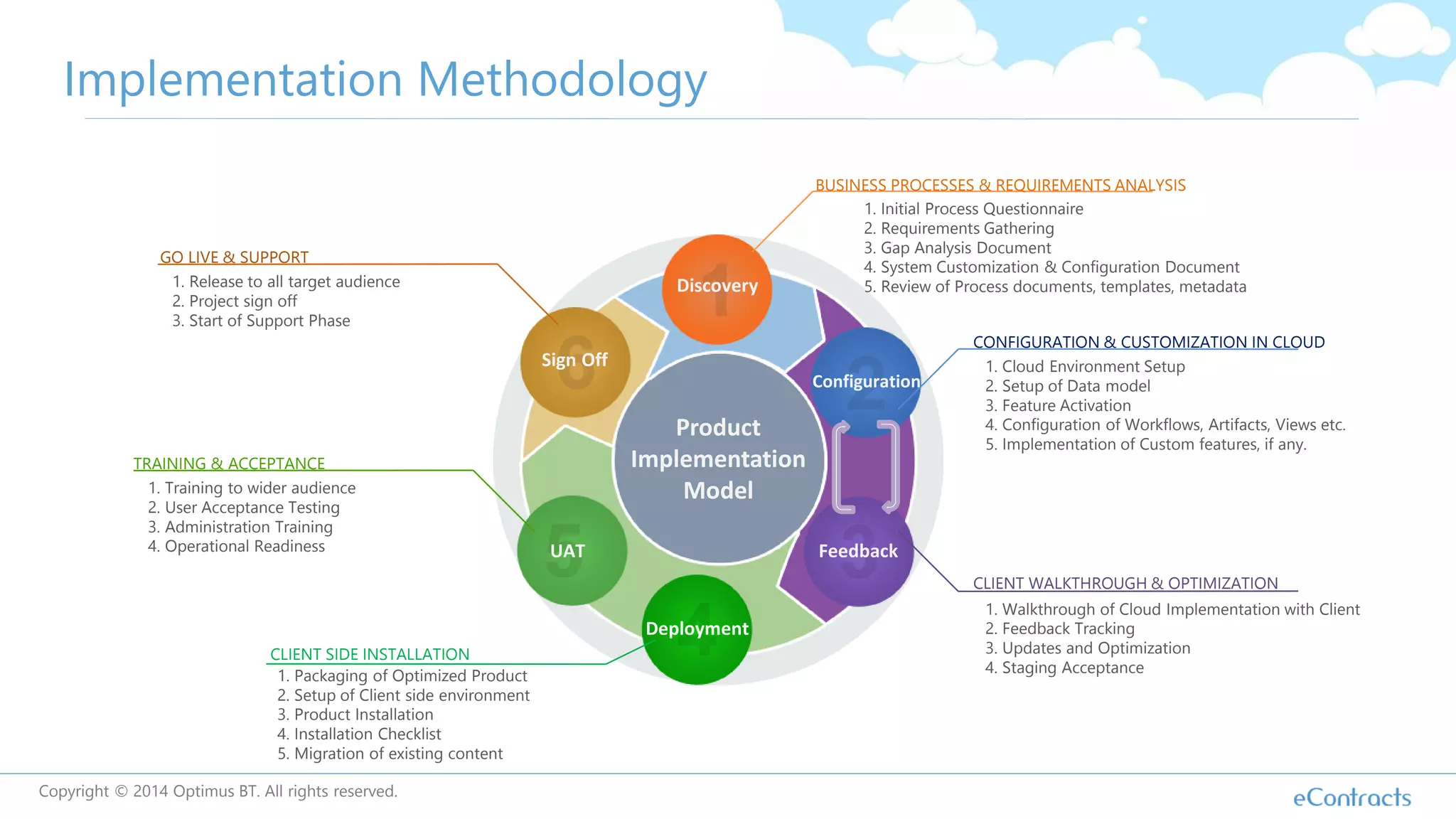 Implementation Methodology
Configuration
Discovery
Feedback
Deployment
UAT
Sign Off
Product
Implementation
Model
BUSINESS PROCESSES & REQUIREMENTS ANALYSIS
CONFIGURATION & CUSTOMIZATION IN CLOUD
CLIENT WALKTHROUGH & OPTIMIZATION
CLIENT SIDE INSTALLATION
TRAINING & ACCEPTANCE
GO LIVE & SUPPORT
1. Initial Process Questionnaire
2. Requirements Gathering
3. Gap Analysis Document
4. System Customization & Configuration Document
5. Review of Process documents, templates, metadata
1. Cloud Environment Setup
2. Setup of Data model
3. Feature Activation
4. Configuration of Workflows, Artifacts, Views etc.
5. Implementation of Custom features, if any.
1. Walkthrough of Cloud Implementation with Client
2. Feedback Tracking
3. Updates and Optimization
4. Staging Acceptance
1. Packaging of Optimized Product
2. Setup of Client side environment
3. Product Installation
4. Installation Checklist
5. Migration of existing content
1. Training to wider audience
2. User Acceptance Testing
3. Administration Training
4. Operational Readiness
1. Release to all target audience
2. Project sign off
3. Start of Support Phase
Copyright © 2014 Optimus BT. All rights reserved.
 