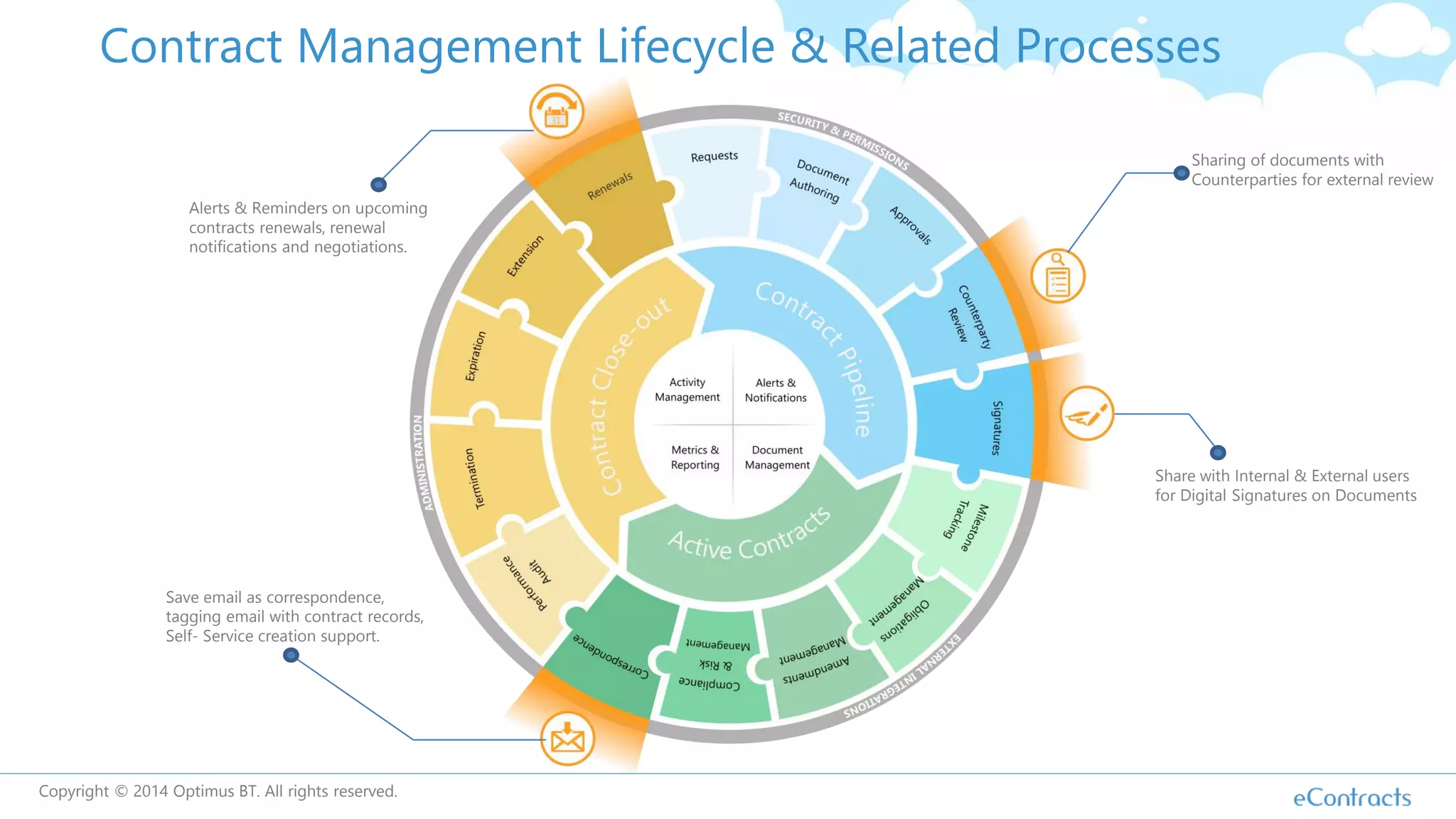 Contract Management Lifecycle & Related Processes
Copyright © 2014 Optimus BT. All rights reserved.
Alerts & Reminders on upcoming
contracts renewals, renewal
notifications and negotiations.
Sharing of documents with
Counterparties for external review
Share with Internal & External users
for Digital Signatures on Documents
Save email as correspondence,
tagging email with contract records,
Self- Service creation support.
 