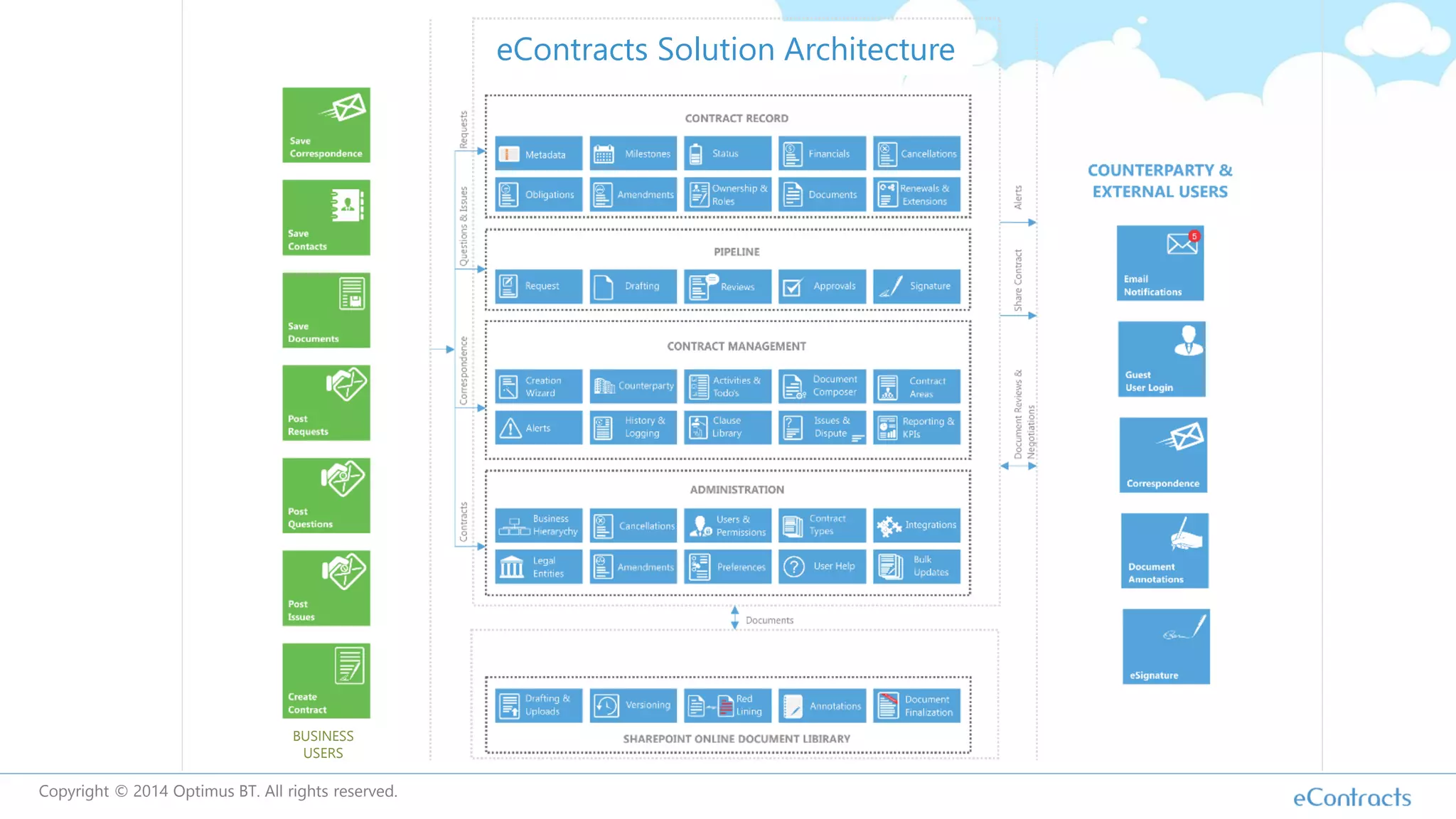 Copyright © 2014 Optimus BT. All rights reserved.
eContracts Solution Architecture
BUSINESS
USERS
 