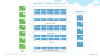 Contract Management with SharePoint and Office365 | PDF