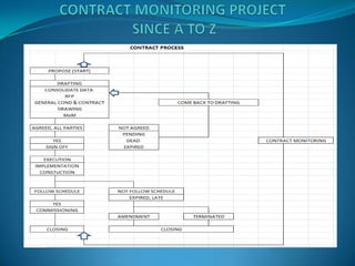 Contract monitoring project