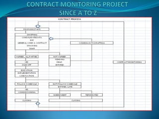 Contract monitoring project