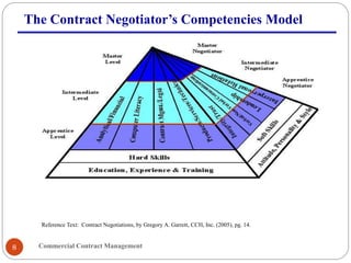 Commercial Contract Management8
The Contract Negotiator’s Competencies Model
Reference Text: Contract Negotiations, by Gregory A. Garrett, CCH, Inc. (2005), pg. 14.
 