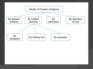 Contract of agency | PPTX