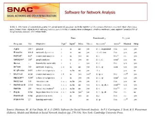 Source: Huisman, M.  & Van Duijn, M. A. J. (2005). Software for Social Network Analysis.  In P J. Carrington, J. Scott, & S. Wasserman (Editors), Models and Methods in Social Network Analysis (pp. 270-316). New York: Cambridge University Press. Software for Network Analysis 